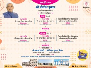 समृद्धि यात्रा के तहत मुख्यमंत्री नीतीश कुमार आज कैमूर और रोहतास के दौरे पर